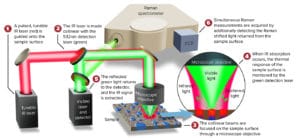 Microscopie sub-µm simultanée IR et Raman